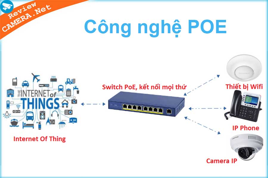 Ưu điểm vượt trội khi sử dụng công nghệ cấp nguồn POE cho hệ thống Camera  IP